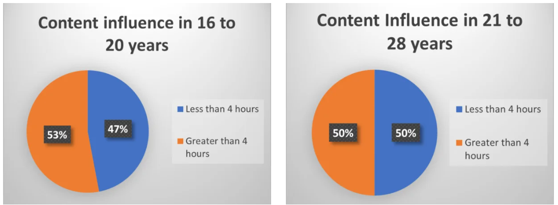 Content influence in 16-28 years