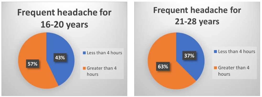 Frequent headache for 16-28 years