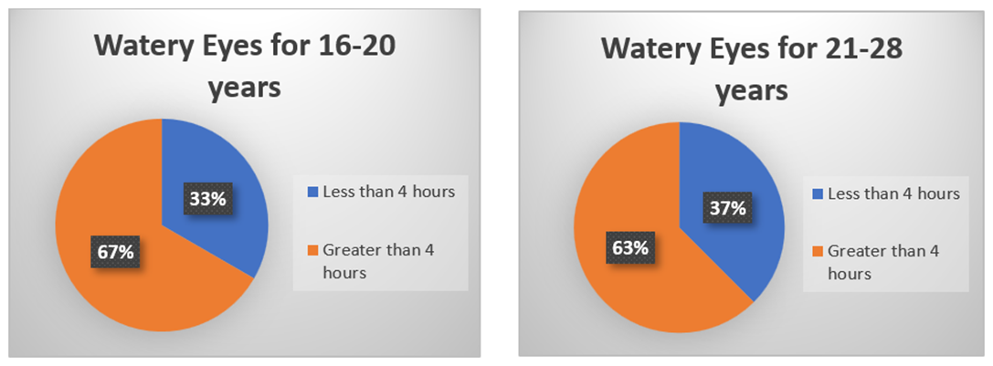 Impact of mobile phones on Watery eyes