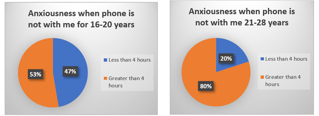 Impact of mobile phones on youth - Anxiousness when phone is not with me for 16-28 years