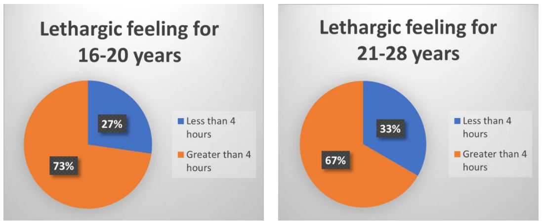 Lethargic feeling for 16-28 years