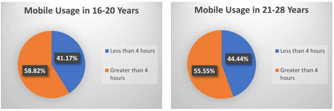 Mobile usage in 16-28 years