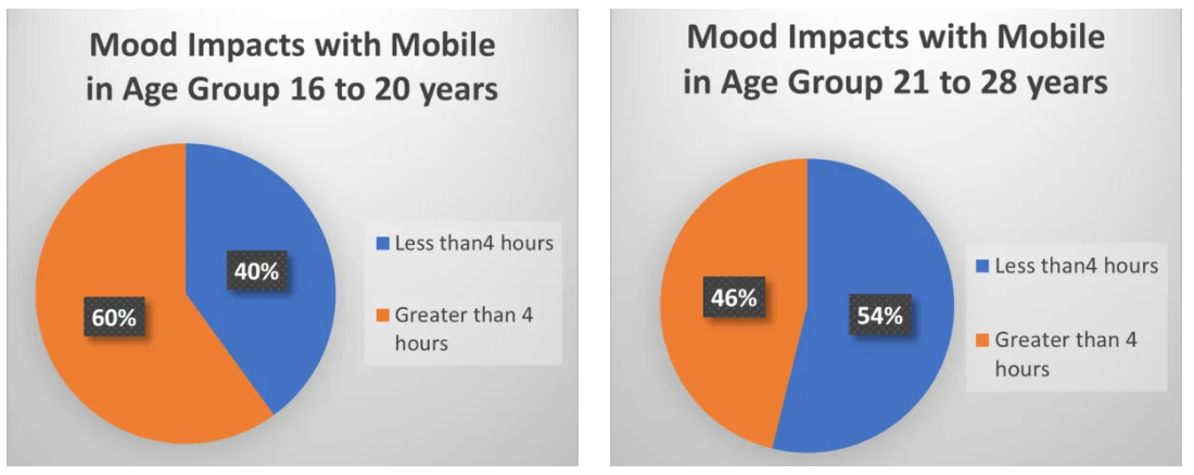 Mood Impacts with Mobile in age group 16-28 years